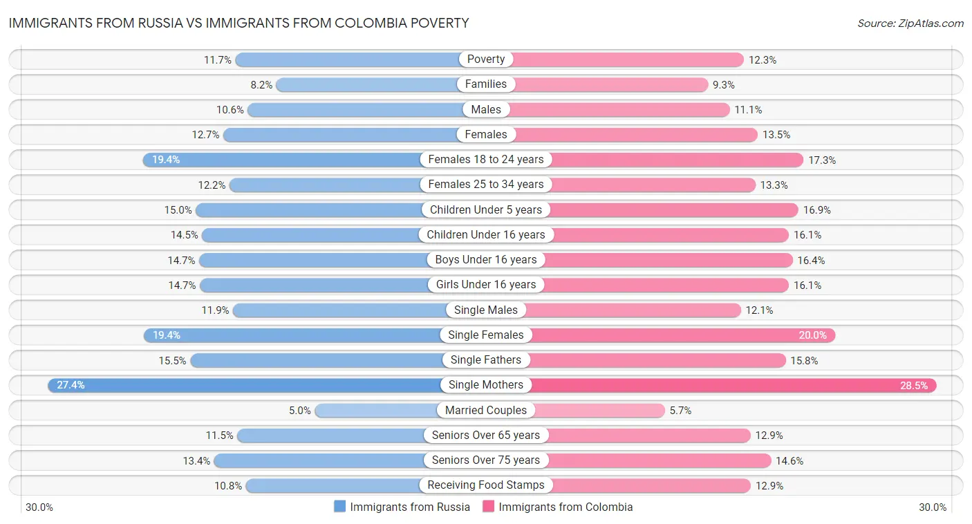 Immigrants from Russia vs Immigrants from Colombia Poverty