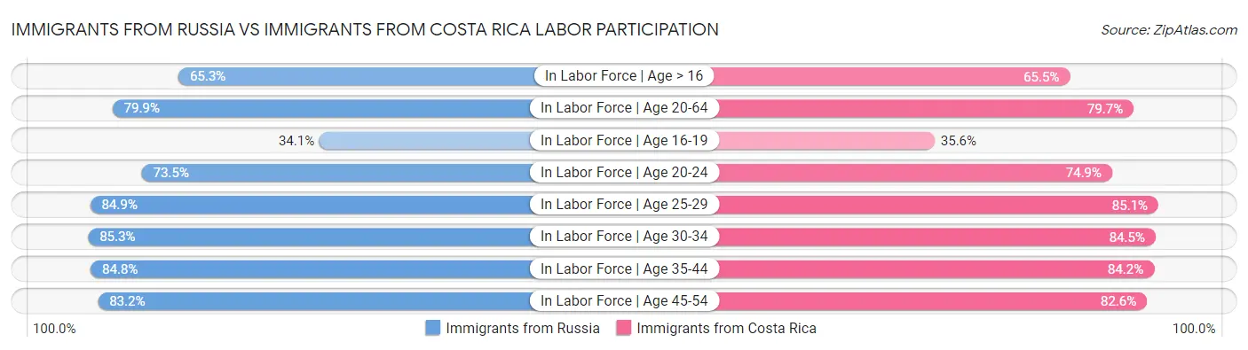 Immigrants from Russia vs Immigrants from Costa Rica Labor Participation