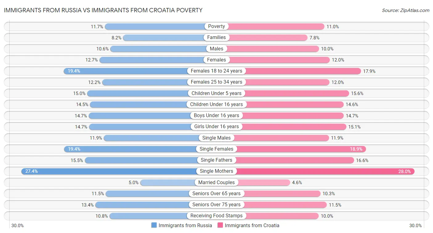 Immigrants from Russia vs Immigrants from Croatia Poverty