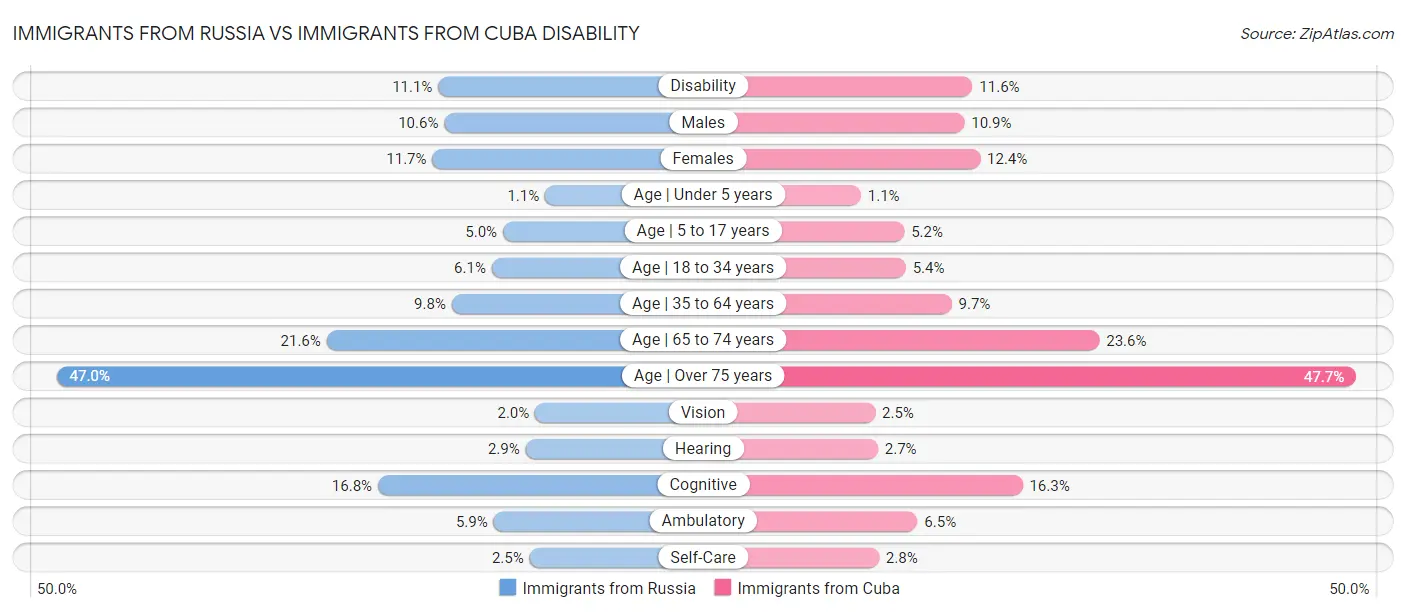 Immigrants from Russia vs Immigrants from Cuba Disability
