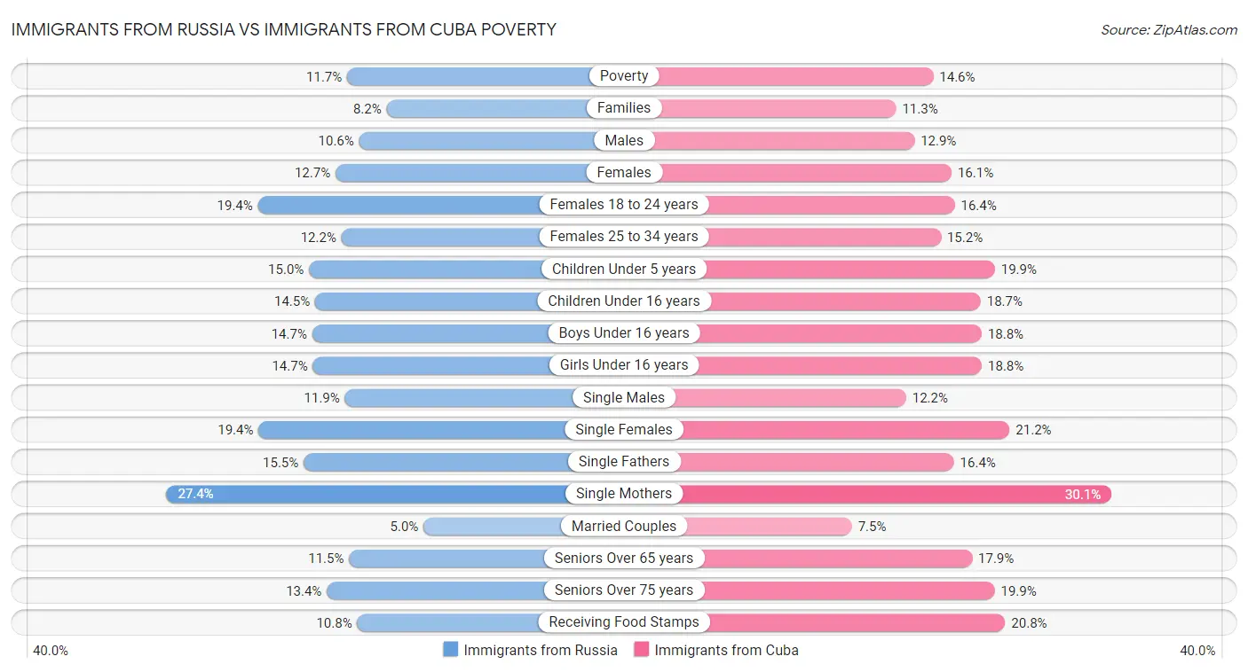 Immigrants from Russia vs Immigrants from Cuba Poverty