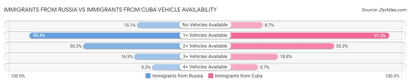 Immigrants from Russia vs Immigrants from Cuba Vehicle Availability