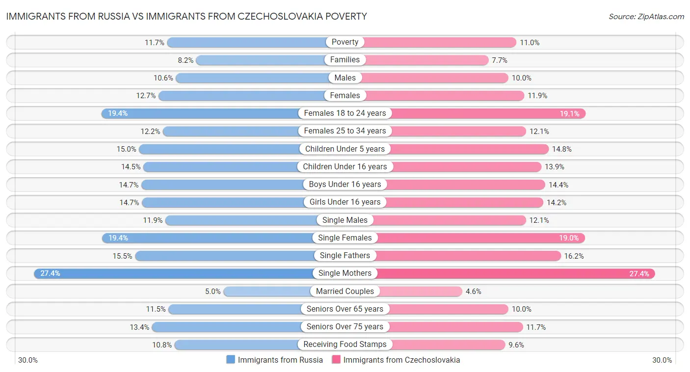 Immigrants from Russia vs Immigrants from Czechoslovakia Poverty