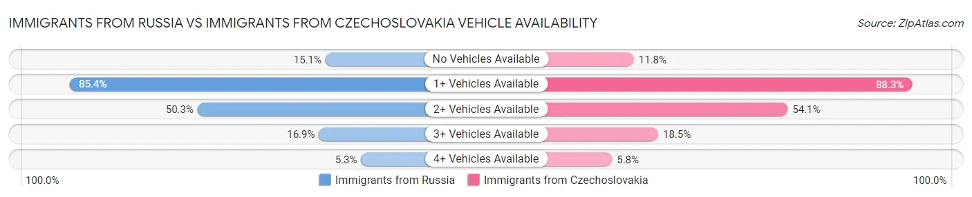 Immigrants from Russia vs Immigrants from Czechoslovakia Vehicle Availability
