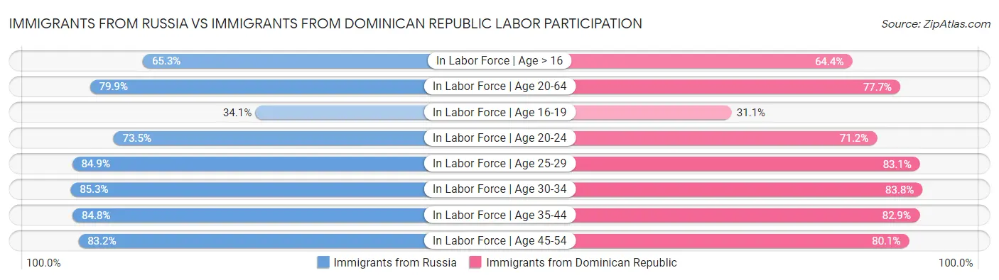 Immigrants from Russia vs Immigrants from Dominican Republic Labor Participation