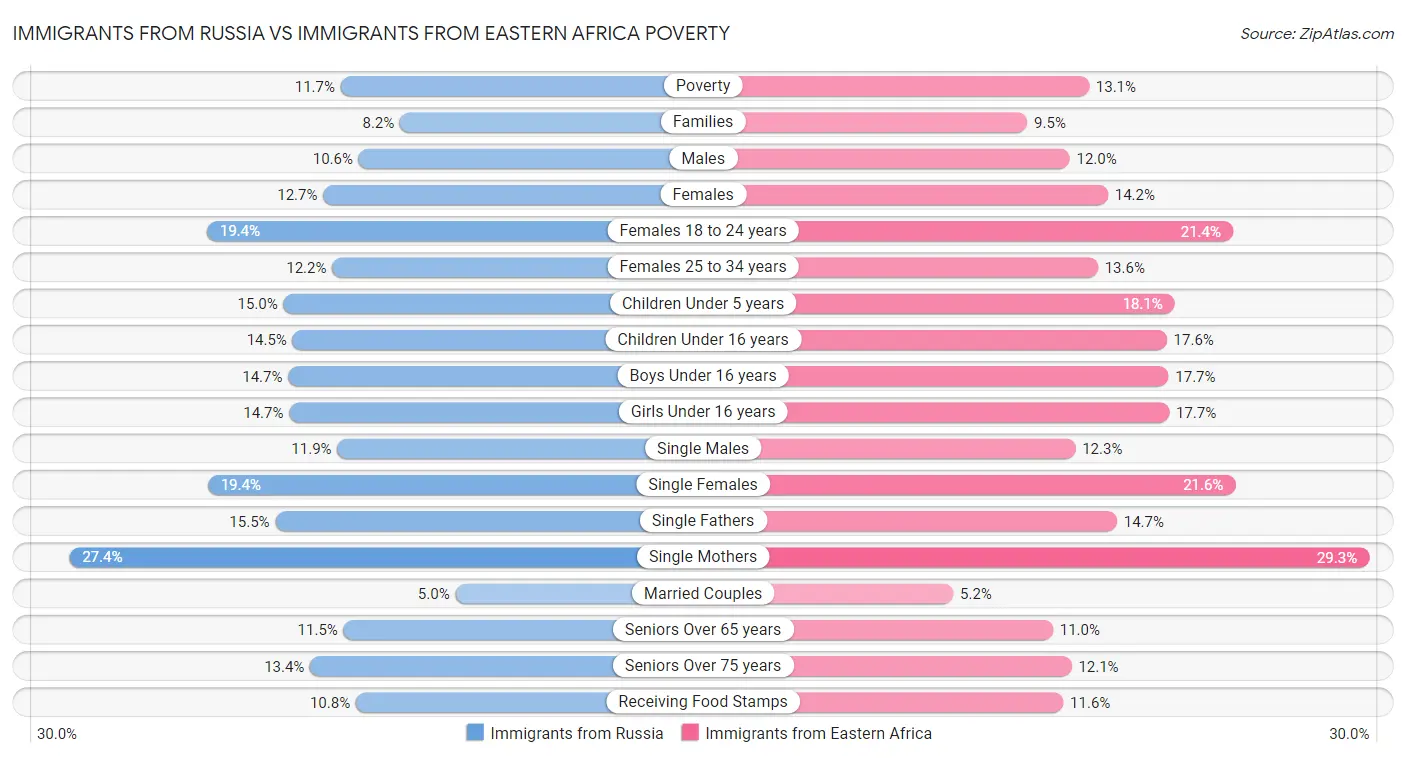 Immigrants from Russia vs Immigrants from Eastern Africa Poverty