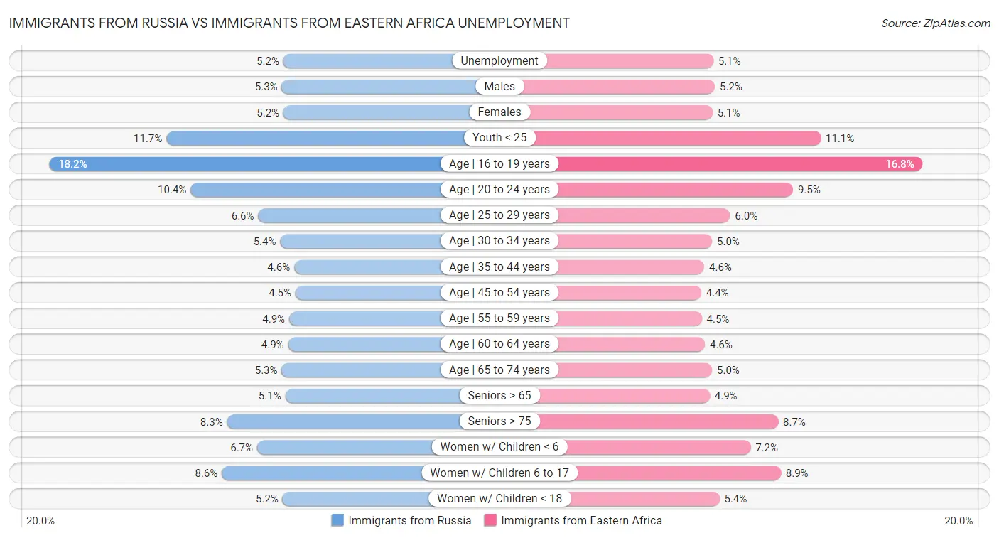 Immigrants from Russia vs Immigrants from Eastern Africa Unemployment