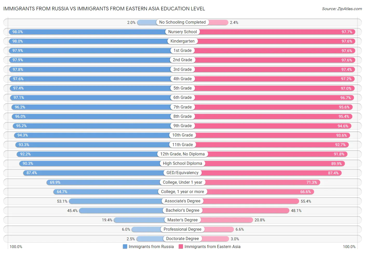 Immigrants from Russia vs Immigrants from Eastern Asia Education Level