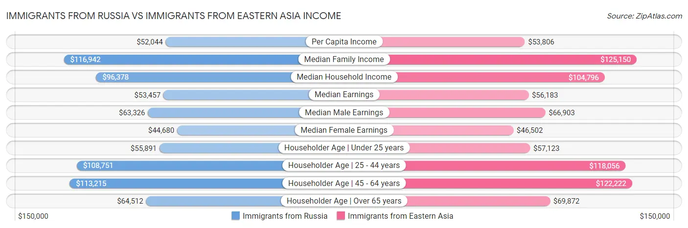Immigrants from Russia vs Immigrants from Eastern Asia Income