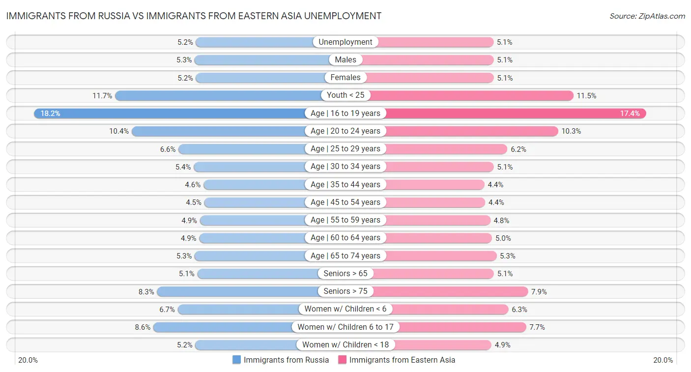 Immigrants from Russia vs Immigrants from Eastern Asia Unemployment