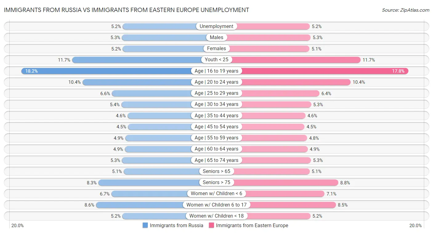 Immigrants from Russia vs Immigrants from Eastern Europe Unemployment