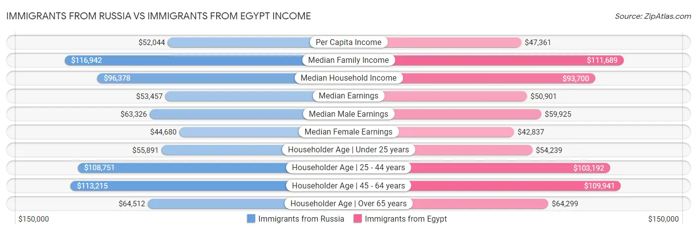 Immigrants from Russia vs Immigrants from Egypt Income