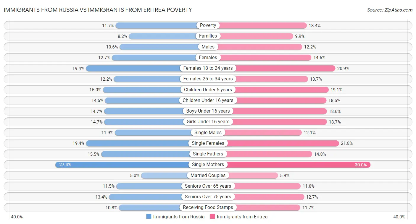 Immigrants from Russia vs Immigrants from Eritrea Poverty