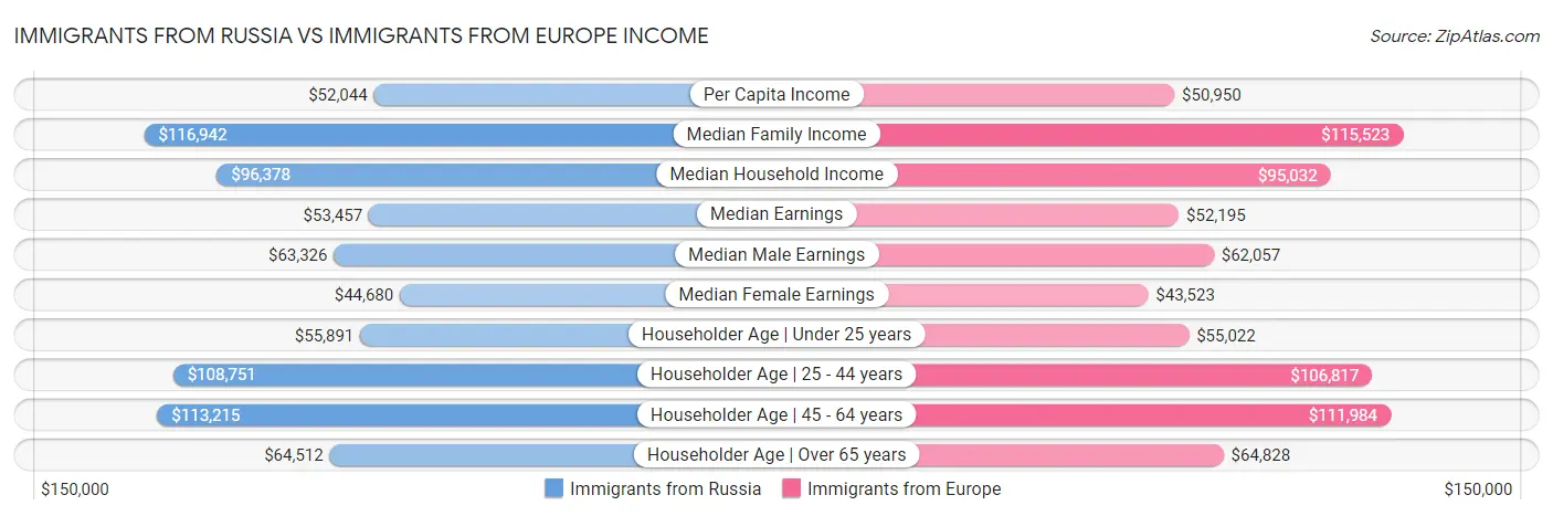 Immigrants from Russia vs Immigrants from Europe Income