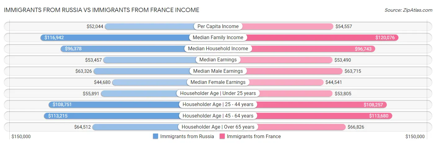 Immigrants from Russia vs Immigrants from France Income