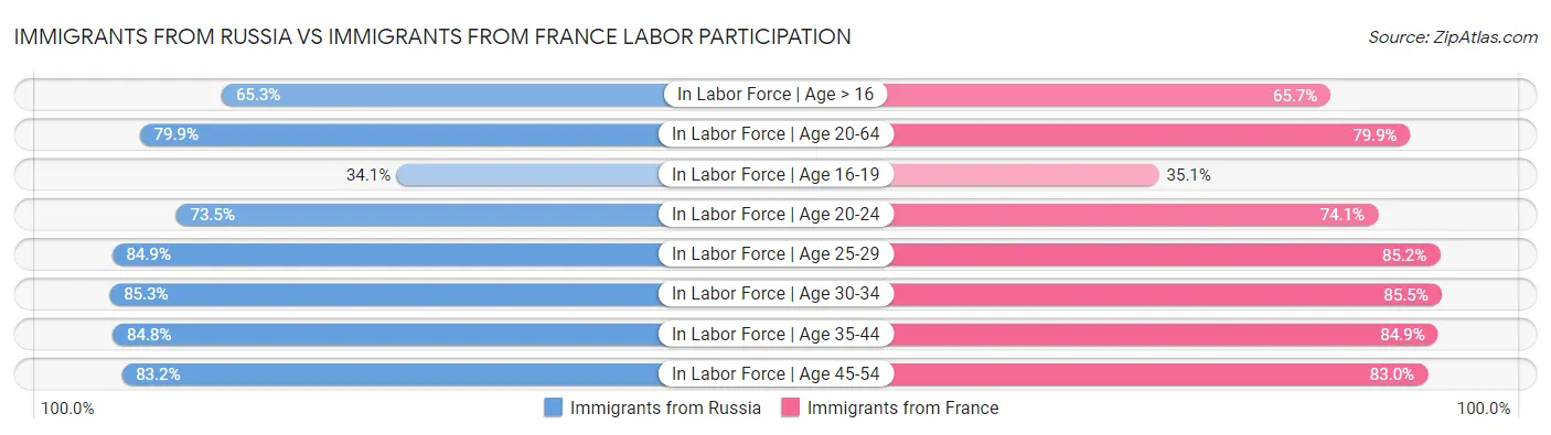 Immigrants from Russia vs Immigrants from France Labor Participation