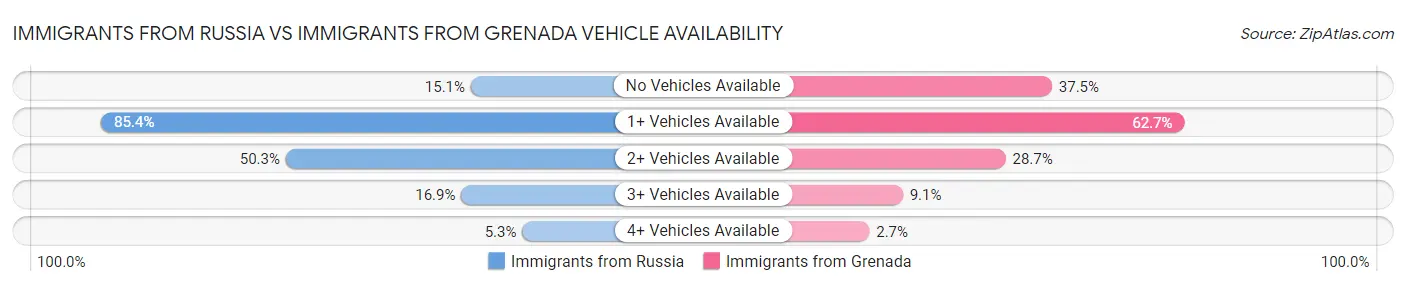 Immigrants from Russia vs Immigrants from Grenada Vehicle Availability