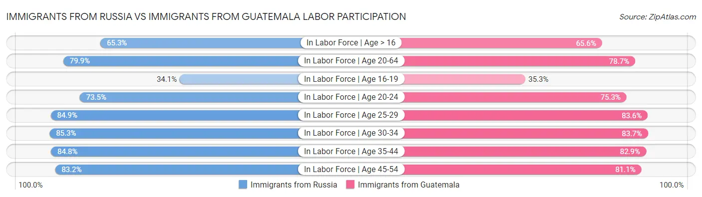 Immigrants from Russia vs Immigrants from Guatemala Labor Participation
