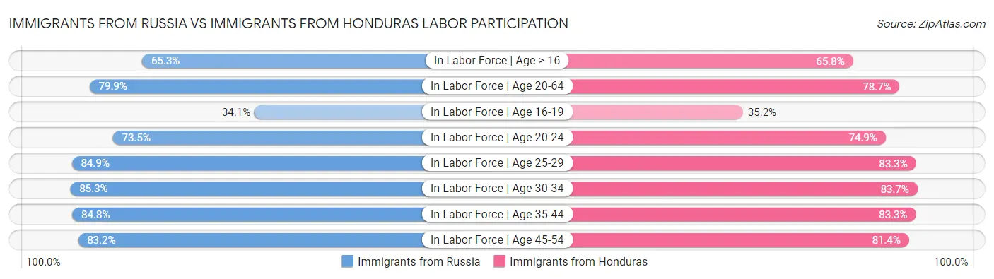 Immigrants from Russia vs Immigrants from Honduras Labor Participation