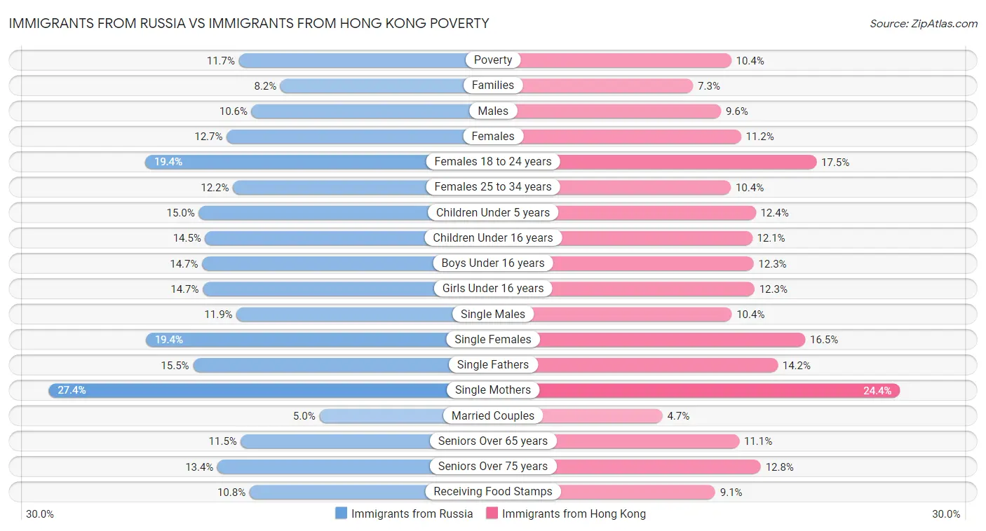 Immigrants from Russia vs Immigrants from Hong Kong Poverty