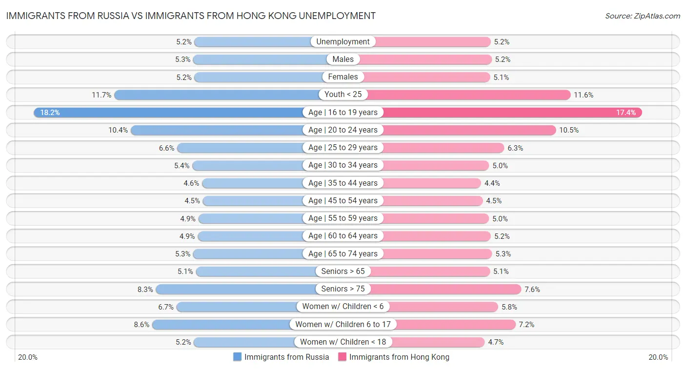Immigrants from Russia vs Immigrants from Hong Kong Unemployment