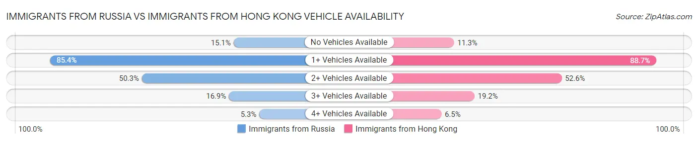 Immigrants from Russia vs Immigrants from Hong Kong Vehicle Availability