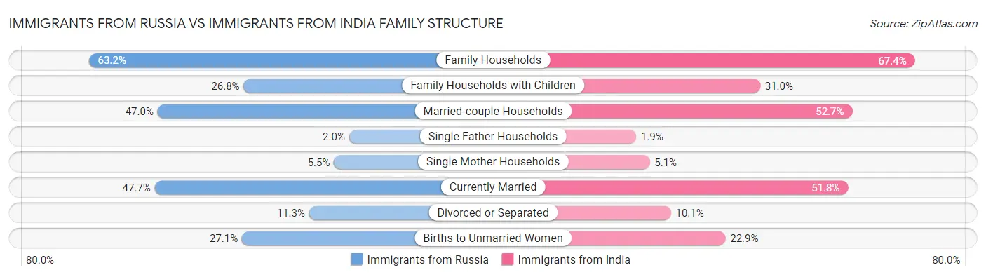 Immigrants from Russia vs Immigrants from India Family Structure