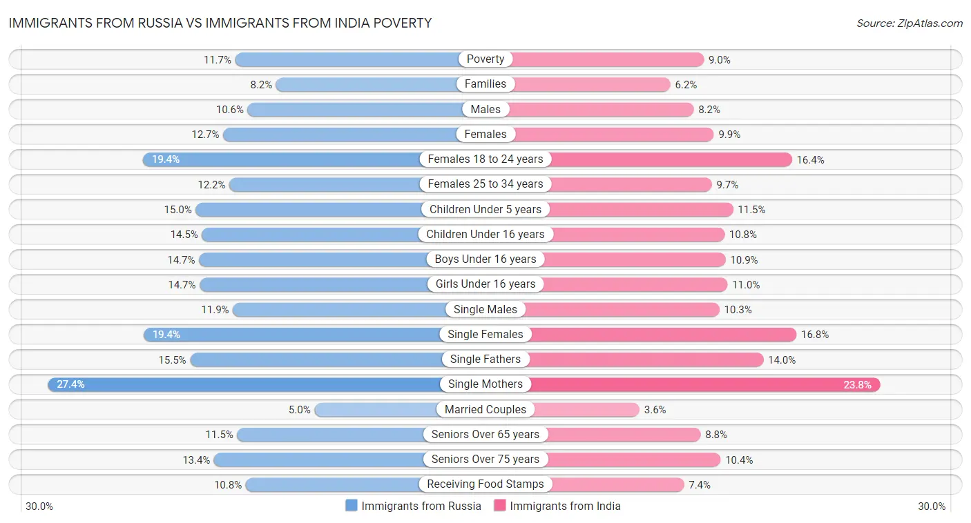 Immigrants from Russia vs Immigrants from India Poverty