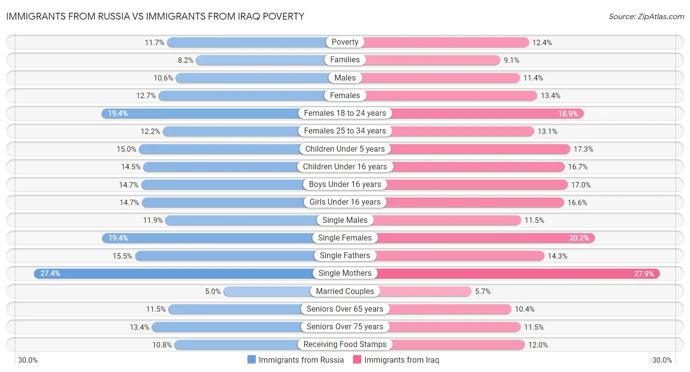Immigrants from Russia vs Immigrants from Iraq Poverty