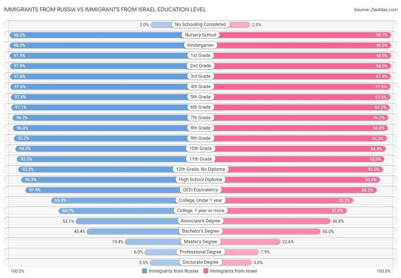 Immigrants from Russia vs Immigrants from Israel Education Level