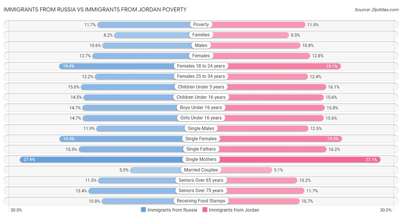 Immigrants from Russia vs Immigrants from Jordan Poverty