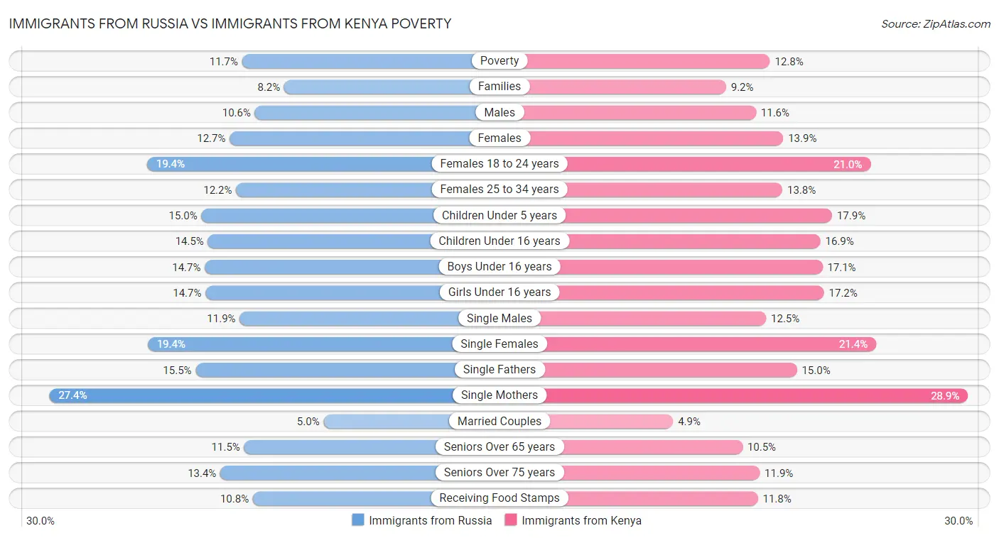 Immigrants from Russia vs Immigrants from Kenya Poverty