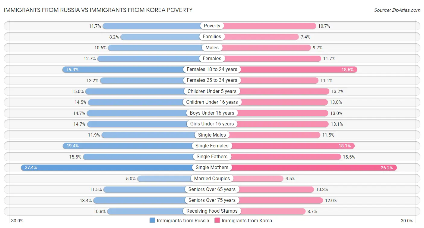 Immigrants from Russia vs Immigrants from Korea Poverty