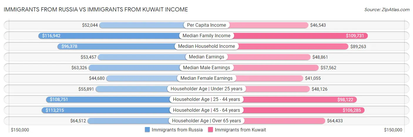 Immigrants from Russia vs Immigrants from Kuwait Income
