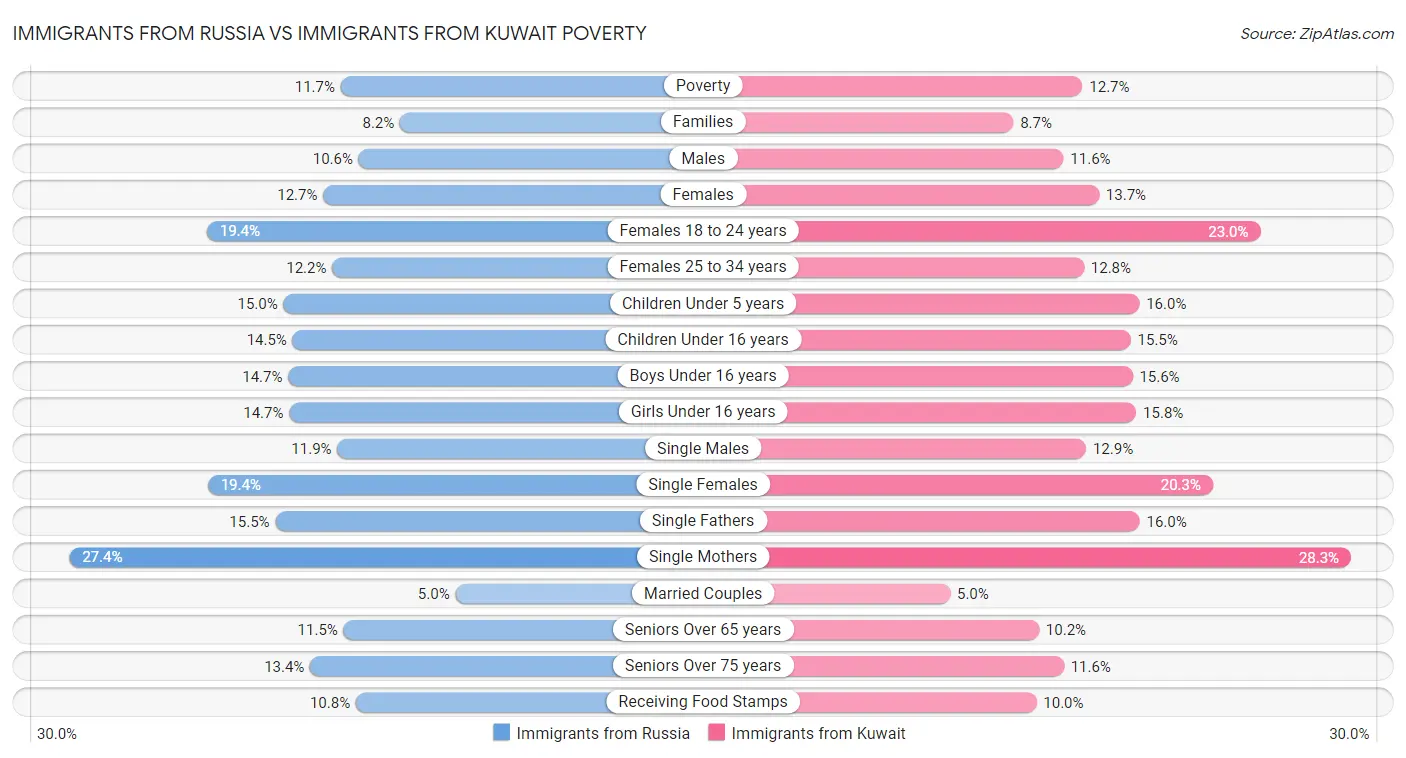 Immigrants from Russia vs Immigrants from Kuwait Poverty