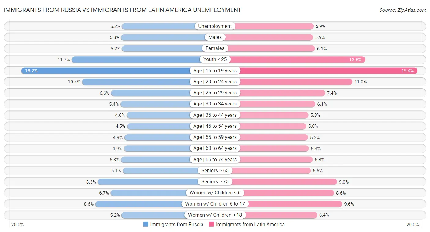 Immigrants from Russia vs Immigrants from Latin America Unemployment