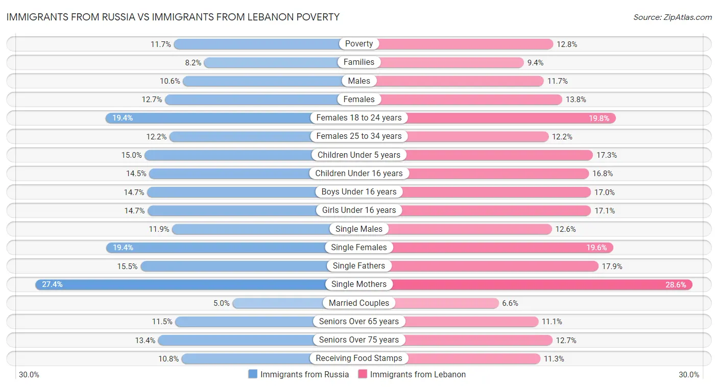 Immigrants from Russia vs Immigrants from Lebanon Poverty