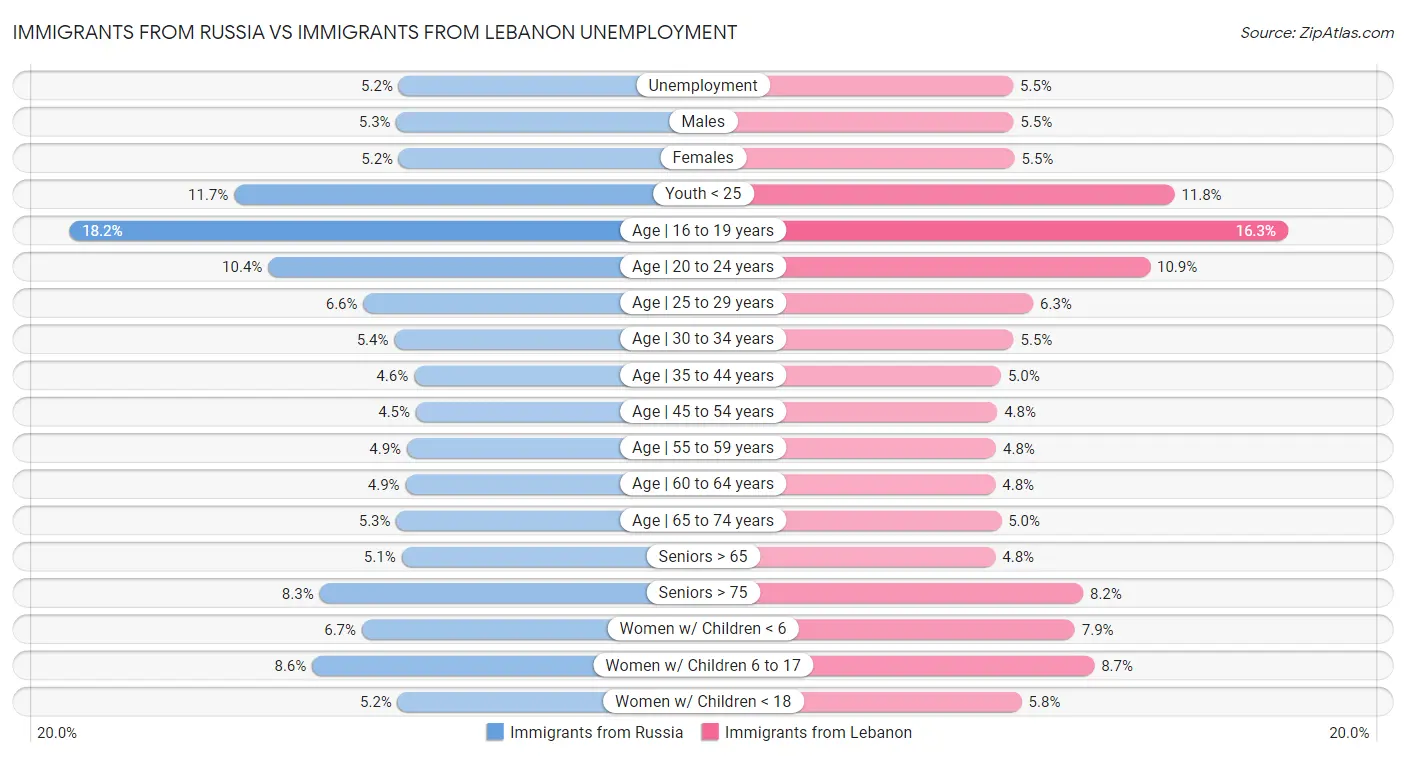 Immigrants from Russia vs Immigrants from Lebanon Unemployment