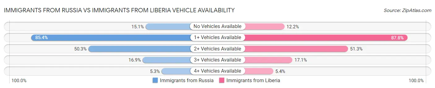 Immigrants from Russia vs Immigrants from Liberia Vehicle Availability
