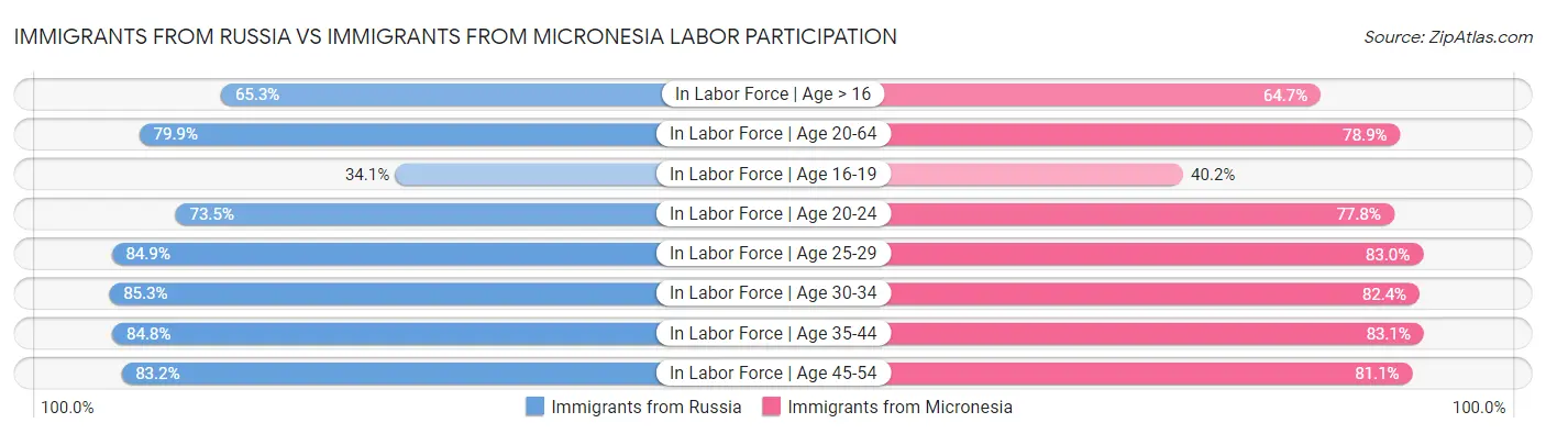 Immigrants from Russia vs Immigrants from Micronesia Labor Participation