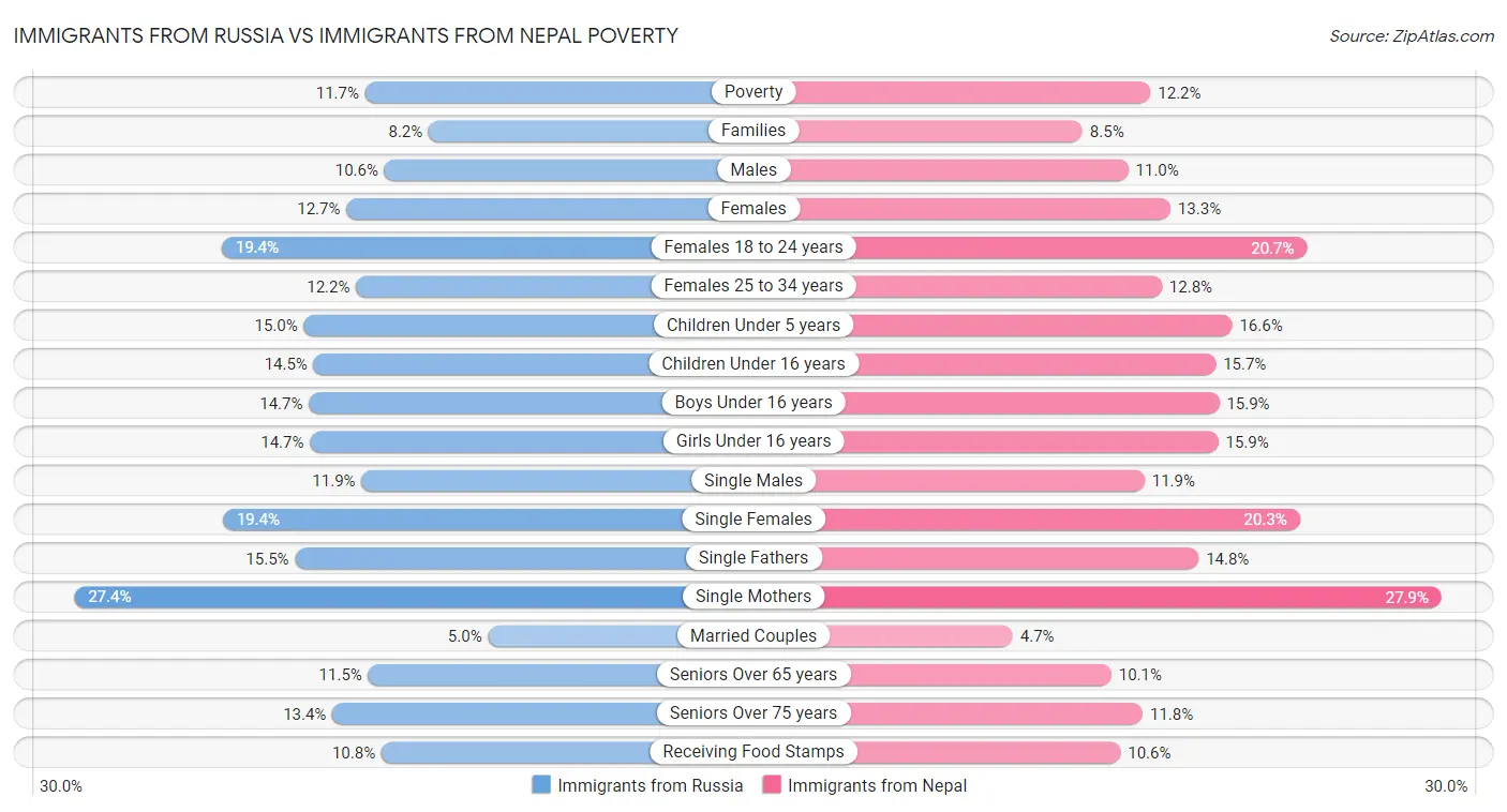 Immigrants from Russia vs Immigrants from Nepal Poverty