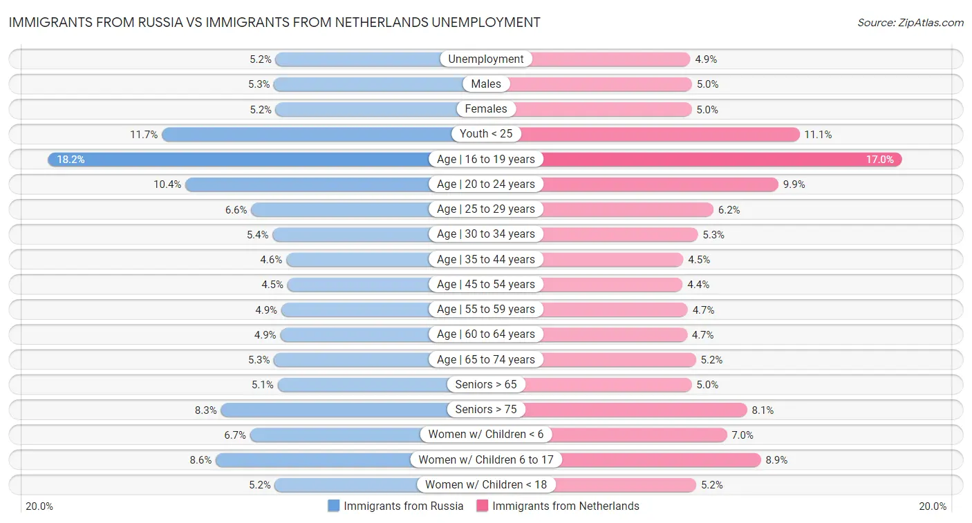 Immigrants from Russia vs Immigrants from Netherlands Unemployment