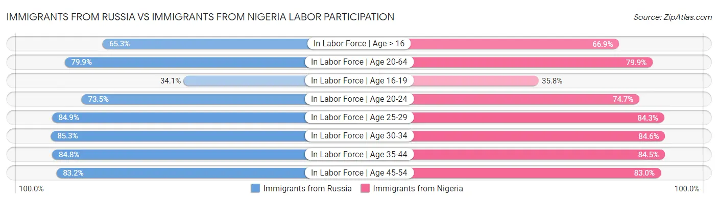 Immigrants from Russia vs Immigrants from Nigeria Labor Participation