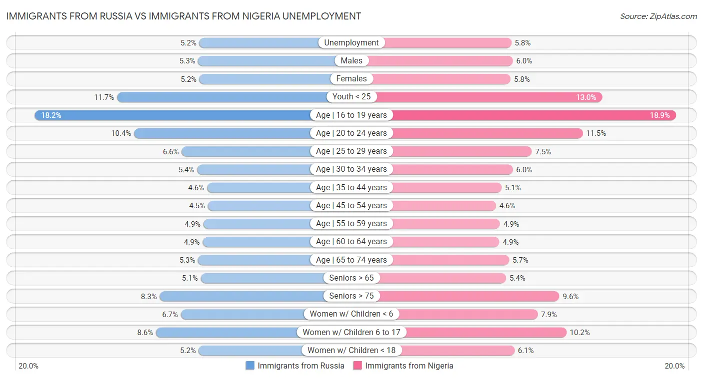 Immigrants from Russia vs Immigrants from Nigeria Unemployment