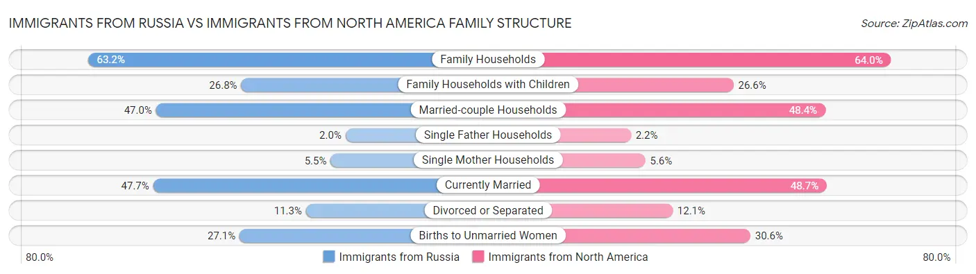 Immigrants from Russia vs Immigrants from North America Family Structure
