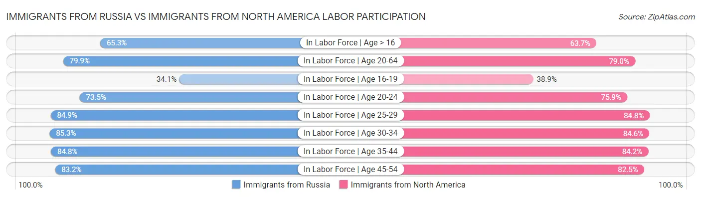 Immigrants from Russia vs Immigrants from North America Labor Participation