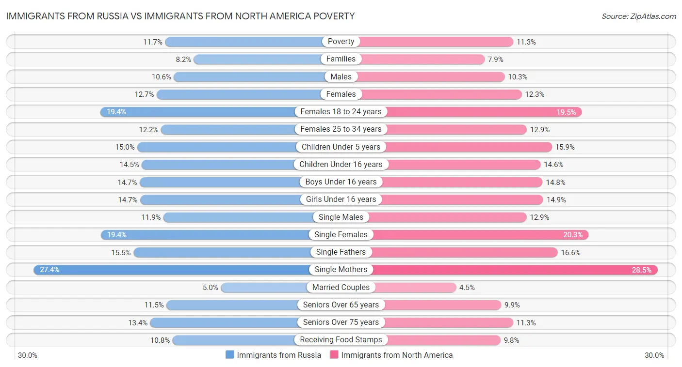 Immigrants from Russia vs Immigrants from North America Poverty