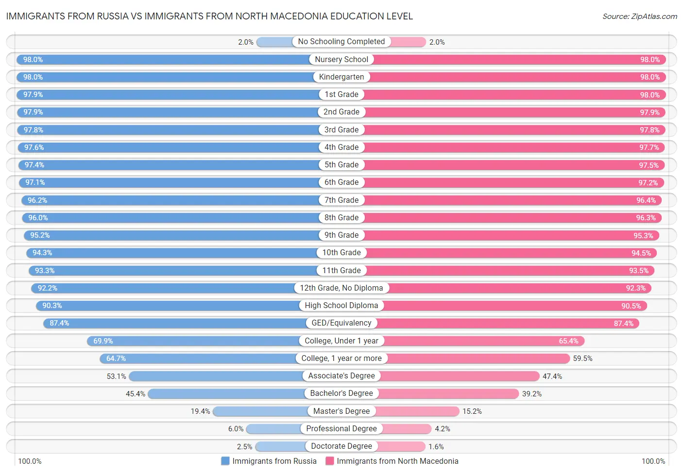 Immigrants from Russia vs Immigrants from North Macedonia Education Level
