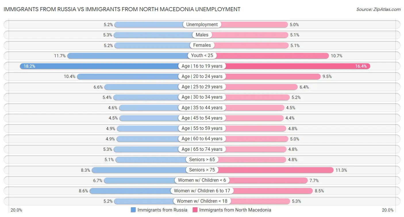 Immigrants from Russia vs Immigrants from North Macedonia Unemployment