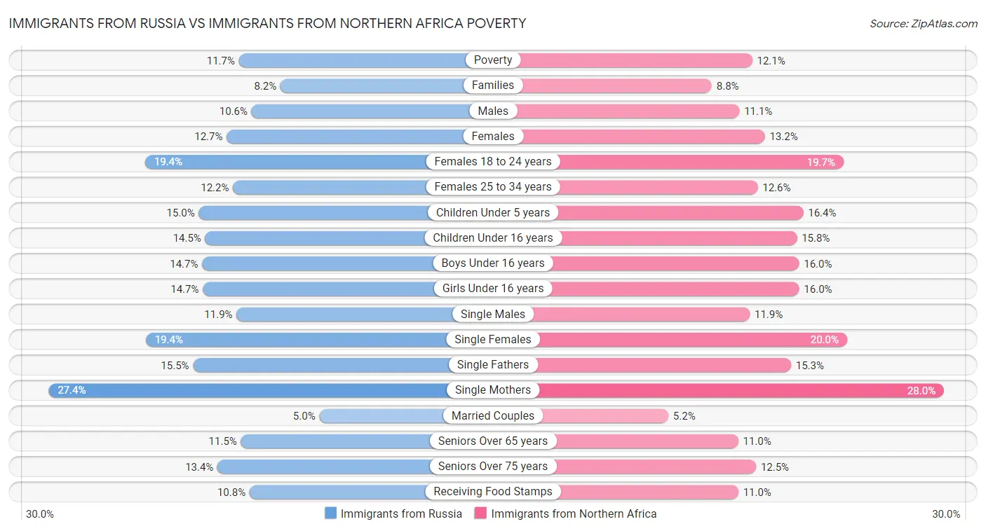 Immigrants from Russia vs Immigrants from Northern Africa Poverty